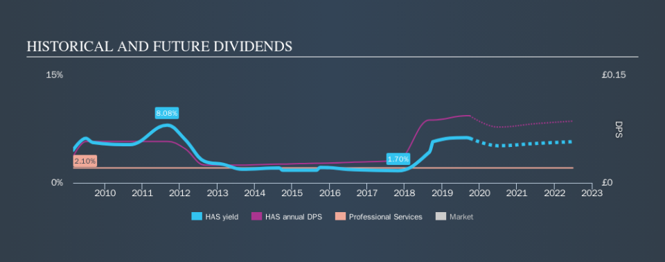 LSE:HAS Historical Dividend Yield, September 29th 2019