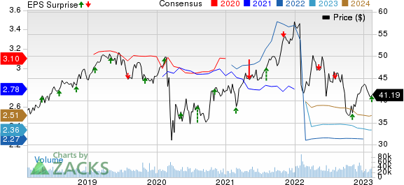 Exelon Corporation Price, Consensus and EPS Surprise