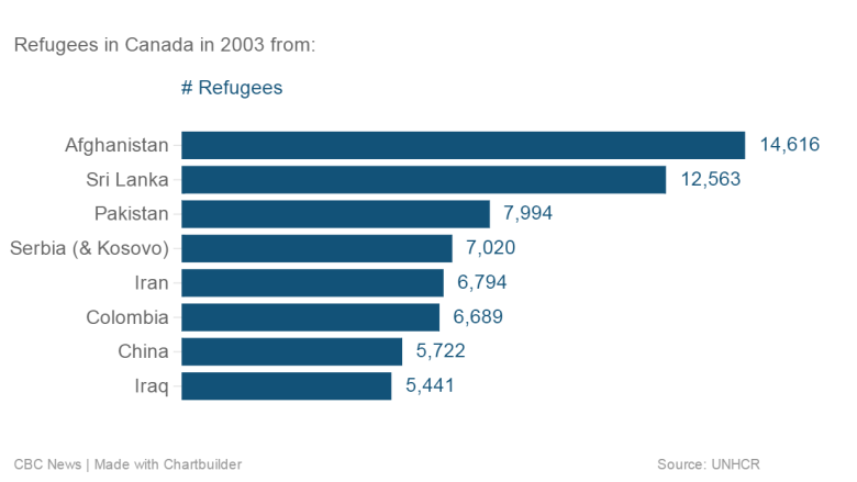 Canada's refugees: Where they come from by the numbers