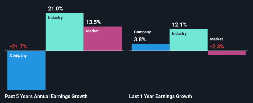 past earnings-growth