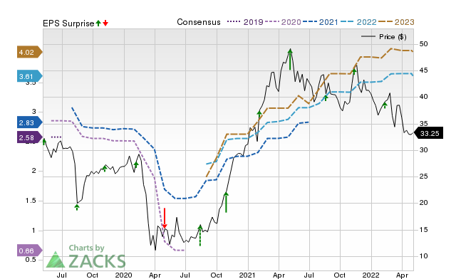 Zacks Price, Consensus and EPS Surprise Chart for TPR