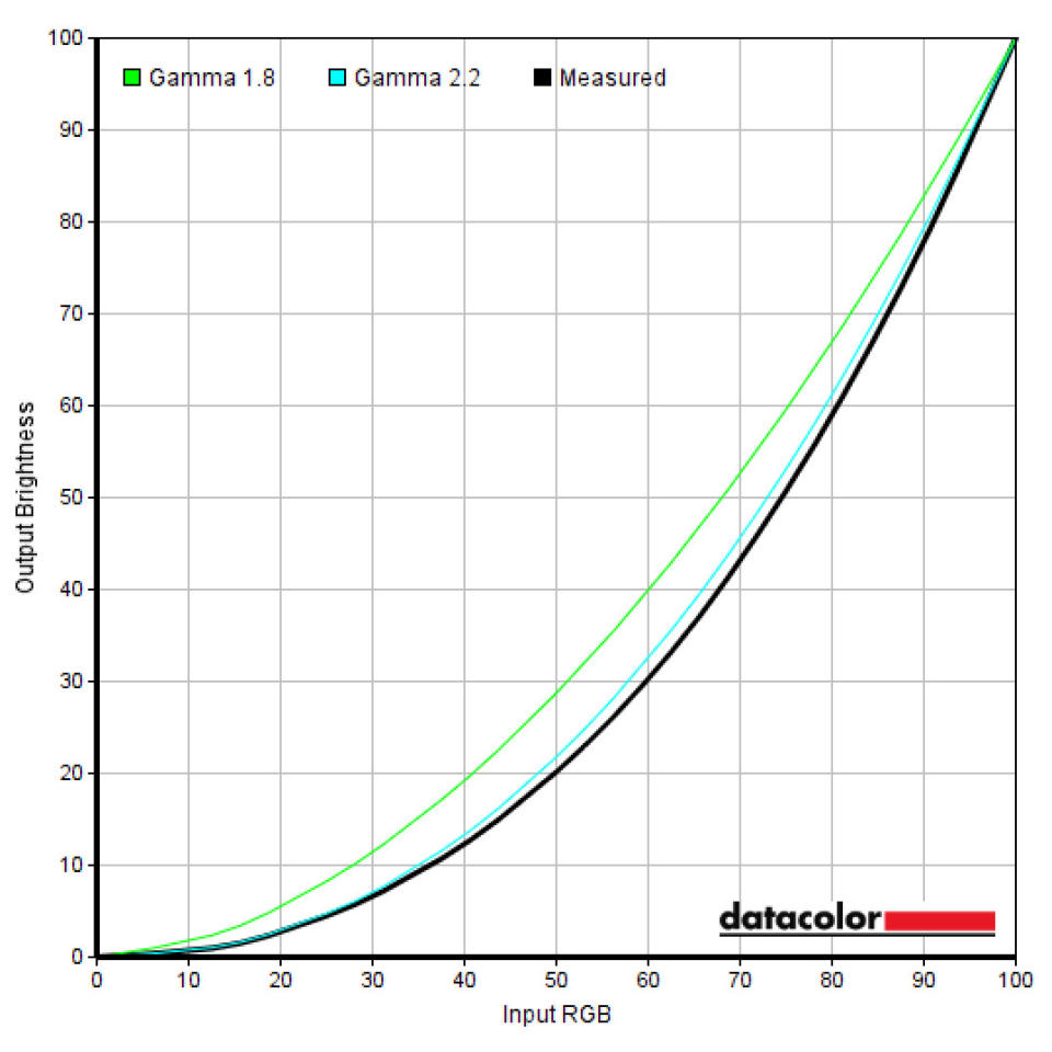 Lenovo Slim Pro 9i SpyderX Pro colorimeter display analysis graph