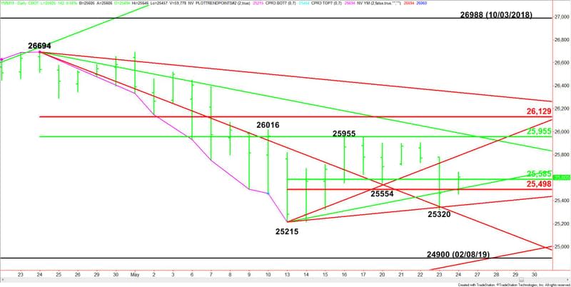 Daily June E-mini Dow Jones Industrial Average