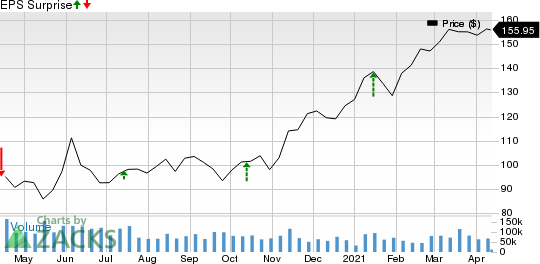 JPMorgan Chase & Co. Price and EPS Surprise