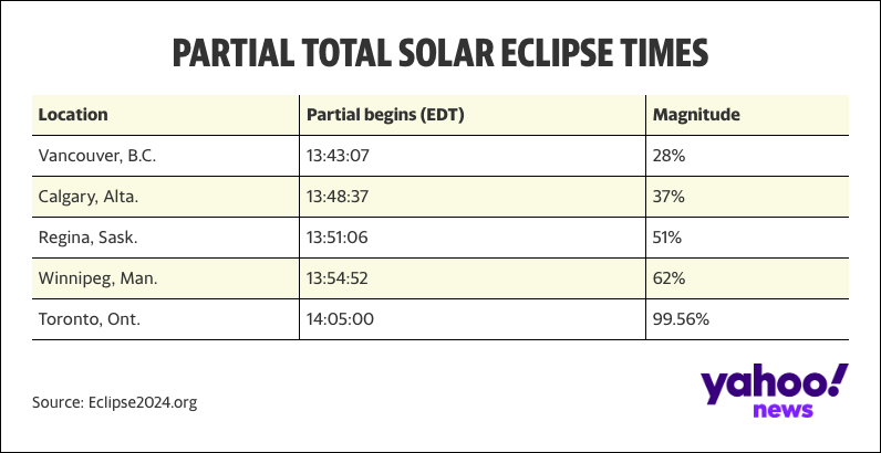 Partial solar eclipse times