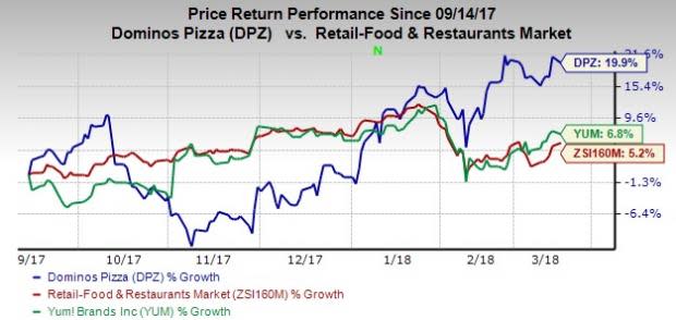 Domino's (DPZ) shows promising growth potential on digital and cost management efforts, fending off competition from the likes of Pizza Hut under Yum! Brands.