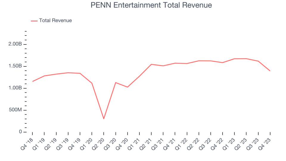 PENN Entertainment's total earnings