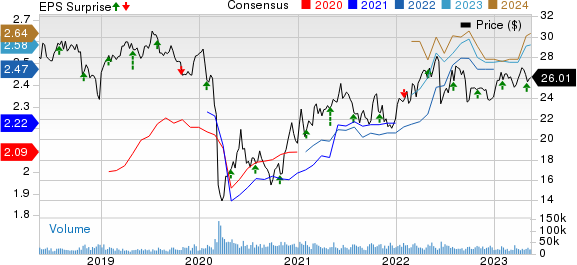 Enterprise Products Partners L.P. Price, Consensus and EPS Surprise