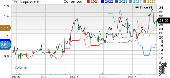 Corcept Therapeutics Incorporated Price, Consensus and EPS Surprise