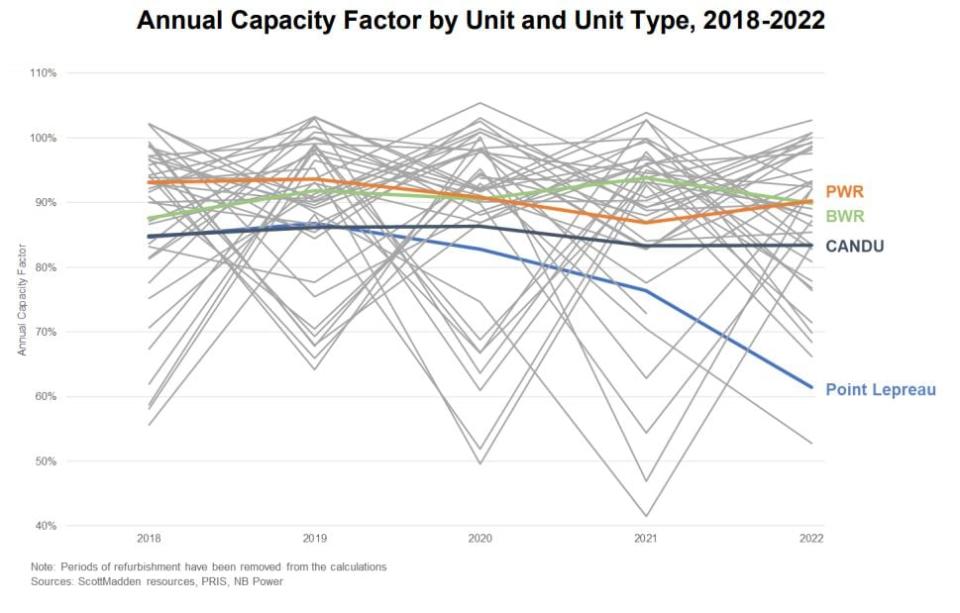 This chart shows recent production troubles at Point Lepreau compared to other Canadian-based CANDU reactors and American PWR (pressurized water) and BWR (boiling water) reactors. 