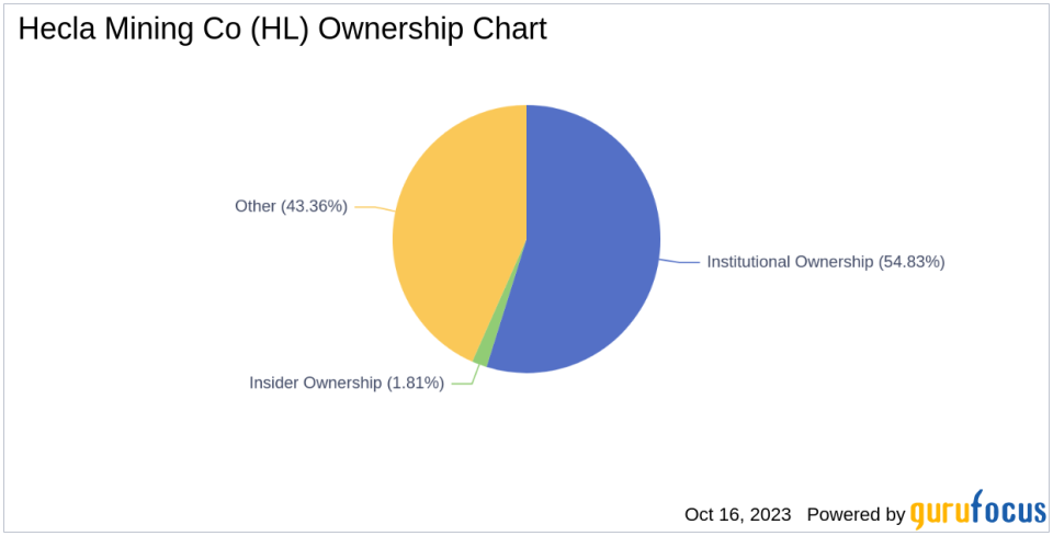 Decoding Ownership and Performance: Hecla Mining Co(HL)