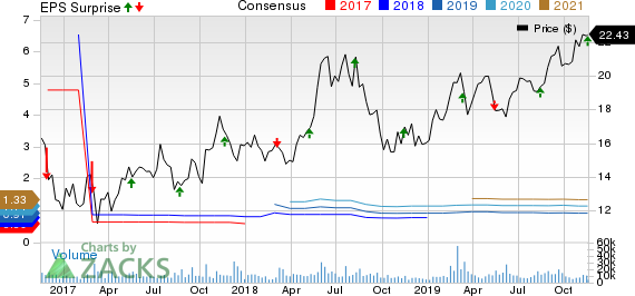 ZTO Express (Cayman) Inc. Price, Consensus and EPS Surprise