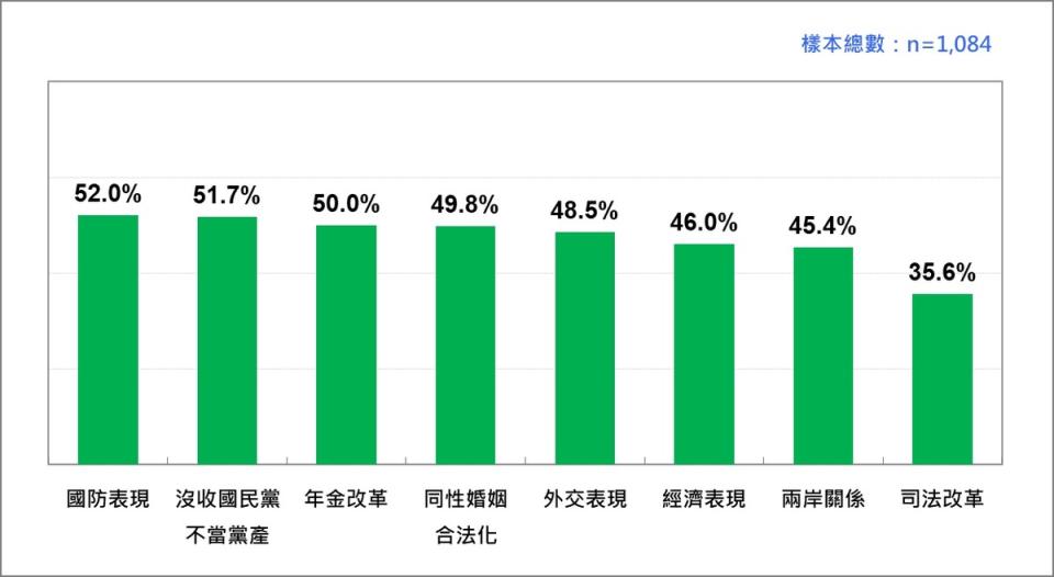   圖：台灣民意基金會提供 