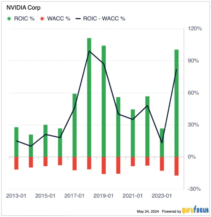 Nvidia Is Still a Strong Buy