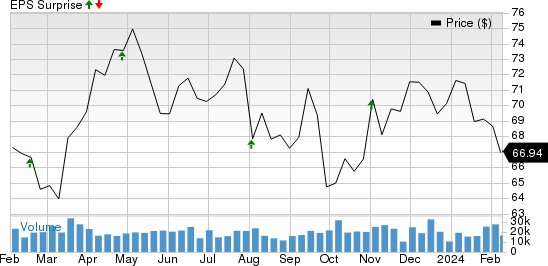 Southern Company (The) Price and EPS Surprise