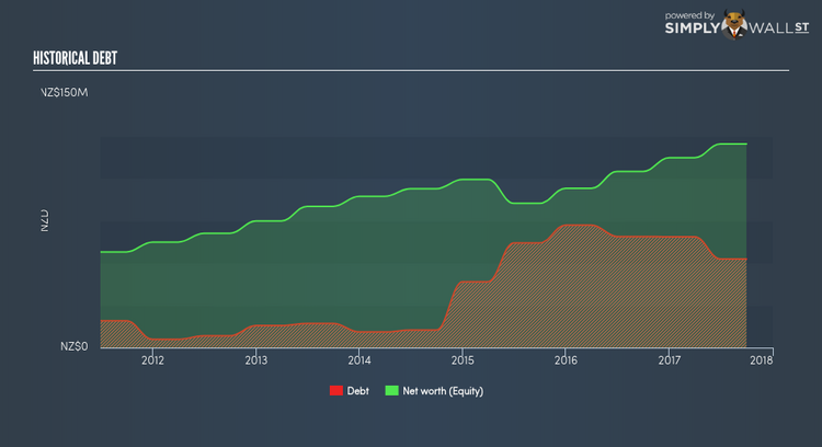 NZSE:GXH Historical Debt May 24th 18