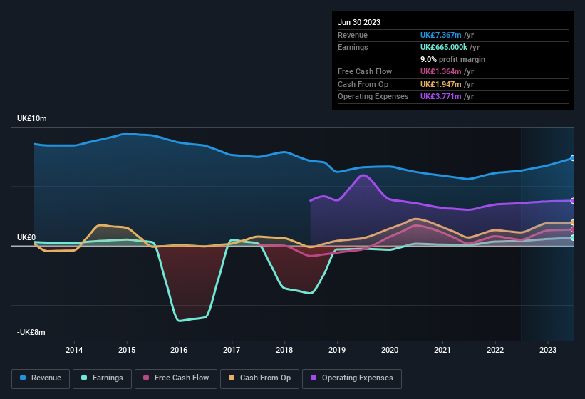 earnings-and-revenue-history