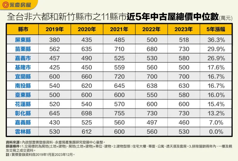 ▲全台非六都和新竹縣市之11縣市近5年中古屋總價中位數。（圖／永慶房屋提供）