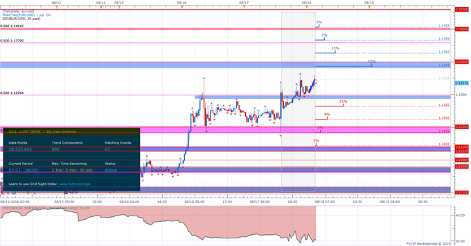 EUR/USD Approaching Pre-Brexit Highs, CPI and ECB Minutes Next