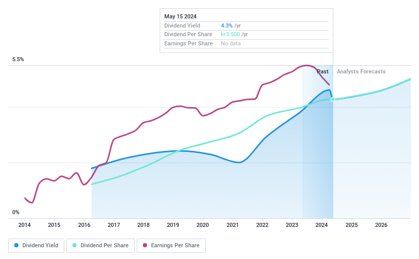 OM:BRAV Dividend History as at May 2024