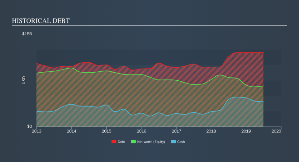 NYSE:LVS Historical Debt, October 22nd 2019