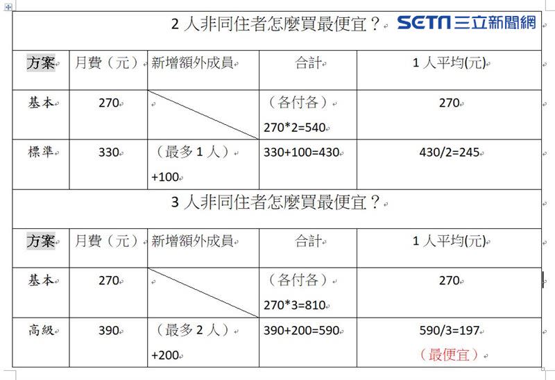 若想繼續和朋友共用方案，目前看來3人合買較為便宜。（圖／三立新聞網製圖）