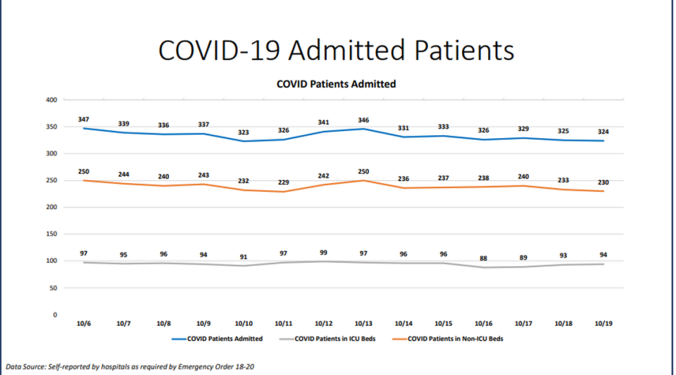 On Monday, Miami-Dade hospitalizations for COVID-19 complications decreased by one. There are now 324 people hospitalized, according to Miami-Dade County’s “New Normal” dashboard. According to Monday’s data, 34 people were discharged and 28 people were admitted.