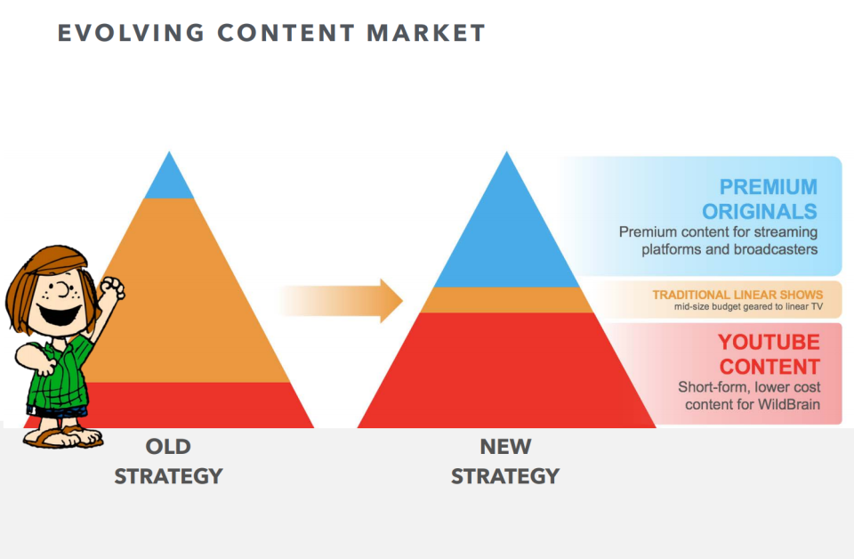 An illustration of DHX Media's shifting content strategy, moving away from mid-market TV fare to focus on YouTube fare and premium originals.