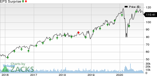 Marsh  McLennan Companies, Inc. Price and EPS Surprise