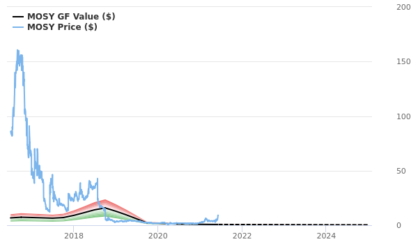 MoSys Stock Is Estimated To Be Significantly Overvalued