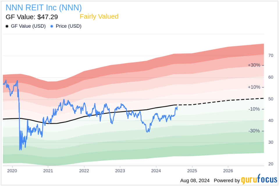 Insider Sale: EVP, Chief Accounting & Tech Officer Michelle Miller sells 4,000 shares of NNN REIT Inc (NNN)