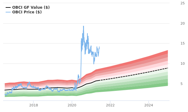 Ocean Bio-Chem Stock Is Believed To Be Significantly Overvalued