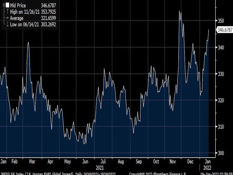 JPMorgan emerging market bond index spread. (Bloomberg)