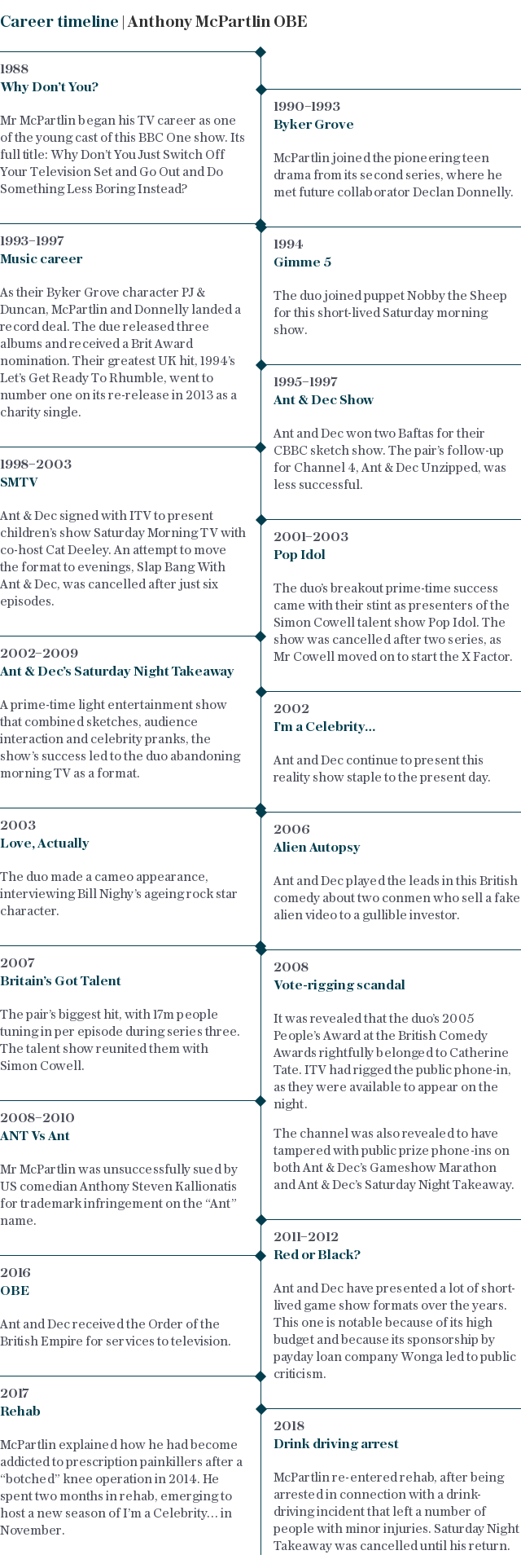 Ant McPartlin timeline