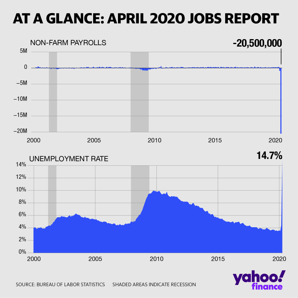 Nonfarm payrolls collapse and unemployment rate spikes amid the coronavirus crisis. (Yahoo Finance)