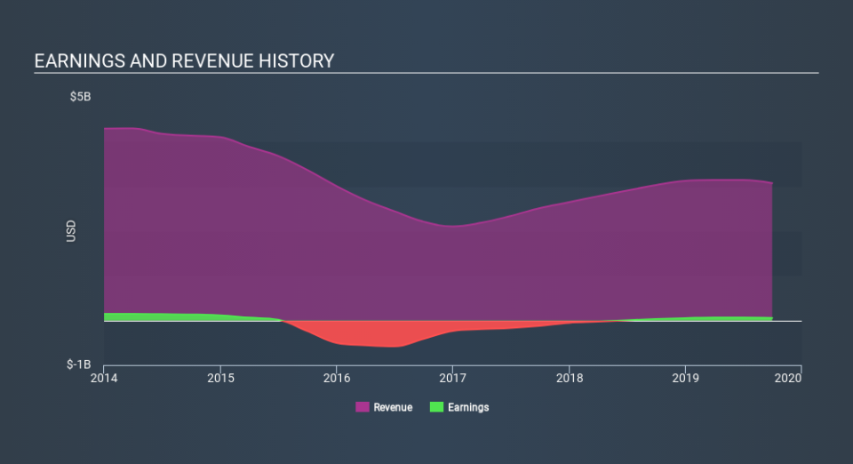 NYSE:DNOW Income Statement, February 10th 2020