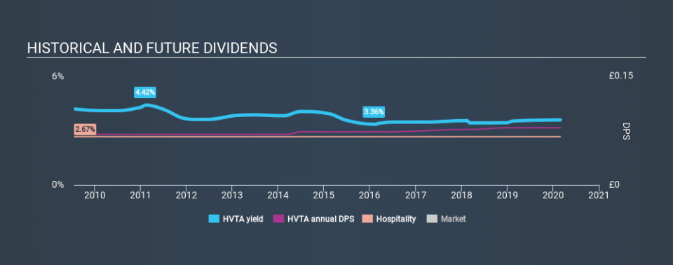 AIM:HVTA Historical Dividend Yield, February 28th 2020