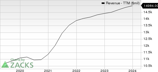 IQVIA Holdings Inc. Revenue (TTM)