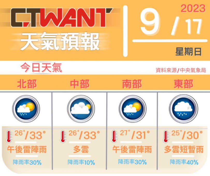 （圖／網編組製表）