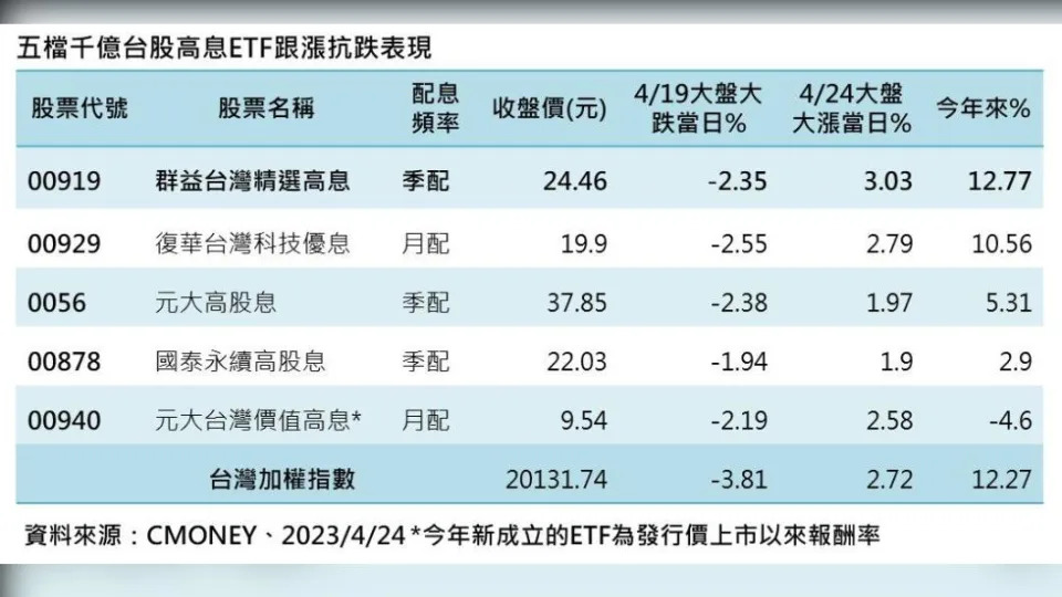 五檔ETF近日台股表現整理。