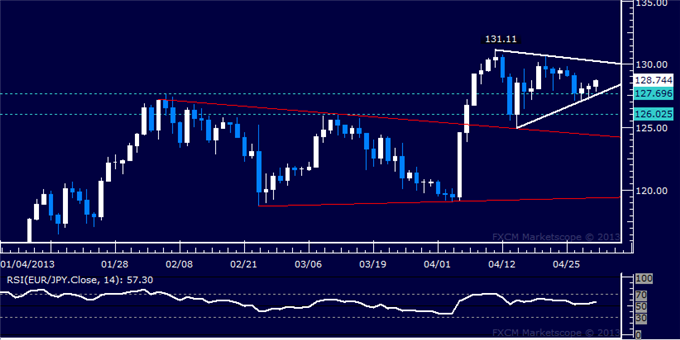 Forex_EURJPY_Technical_Analysis_05.01.2013_body_Picture_5.png, EUR/JPY Technical Analysis 05.01.2013