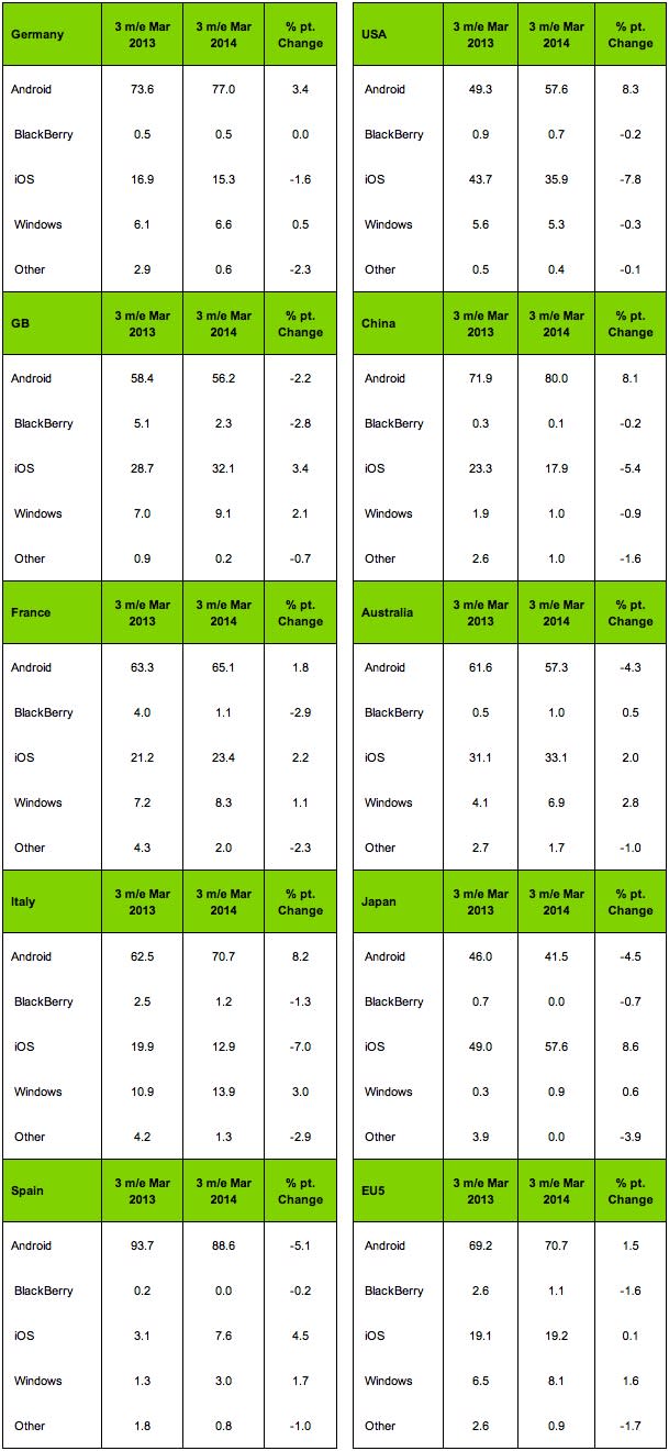 Kantar Worldpanel smartphone market share in Q1 2014