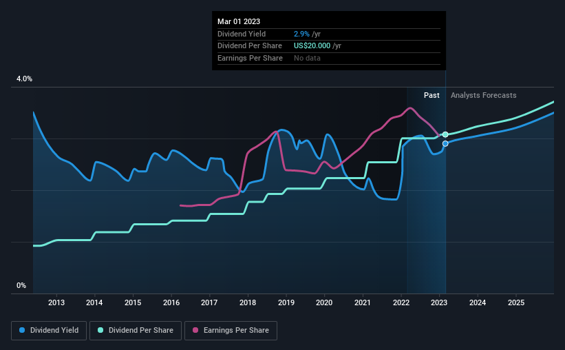 historic-dividend