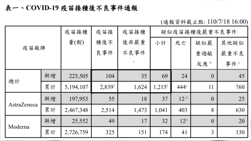 截至7月18日下午4時，全台新冠疫苗不良反應事件統計。（圖／翻攝自疾管署）