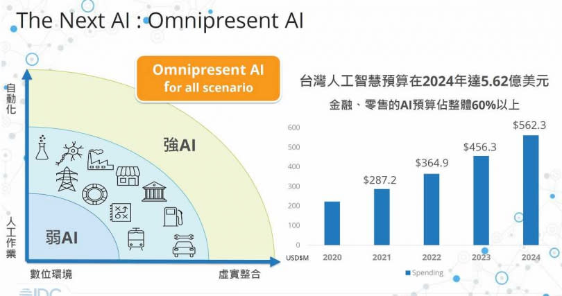 國際數據資訊（IDC）認為目前的AI技術多半屬於弱AI，只能應用在單一領域，預計下一代AI才能真正做到演算法融合、流程自動化、及虛實整合。（圖／IDC）