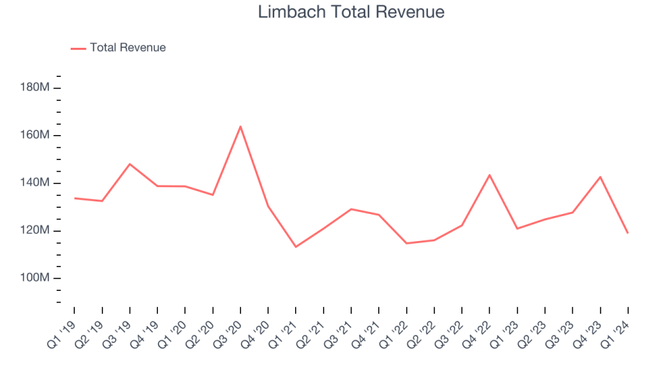 Limbach Total Revenue