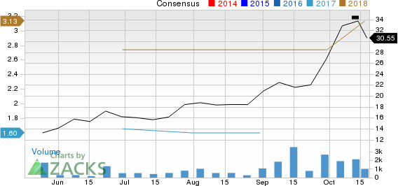 SMART Global Holdings, Inc. Price and Consensus