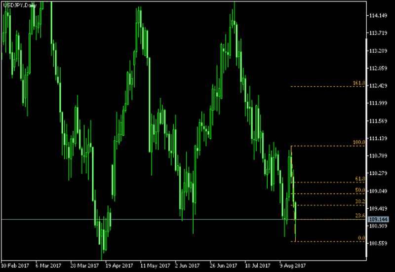 USD/JPY Daily Chart - Fibonacci