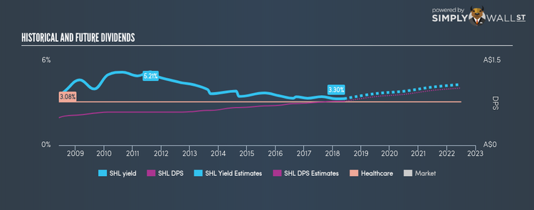 ASX:SHL Historical Dividend Yield May 31st 18