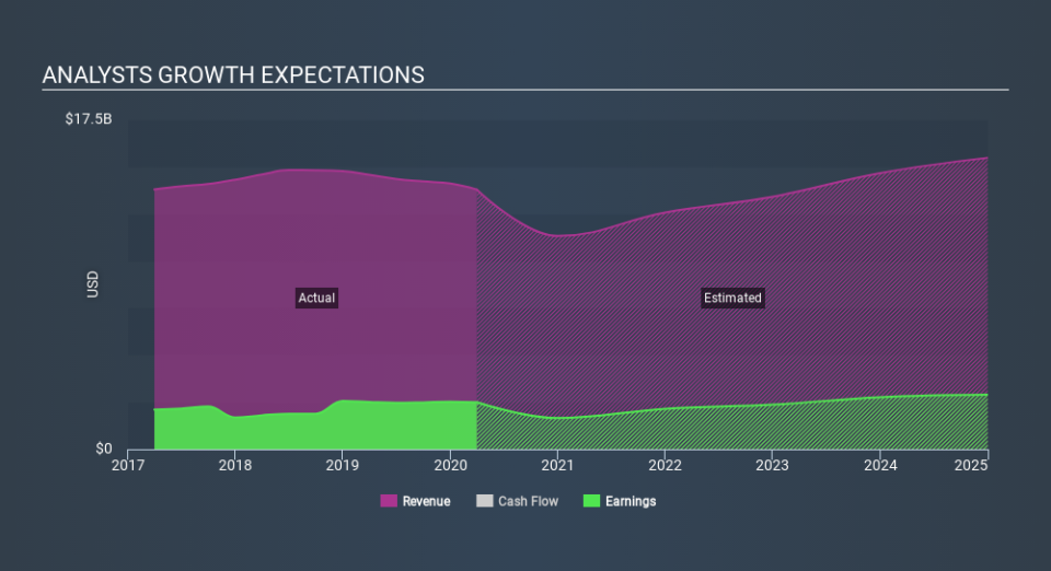 NYSE:ITW Past and Future Earnings May 7th 2020